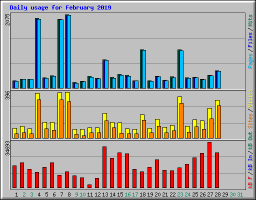 Daily usage for February 2019