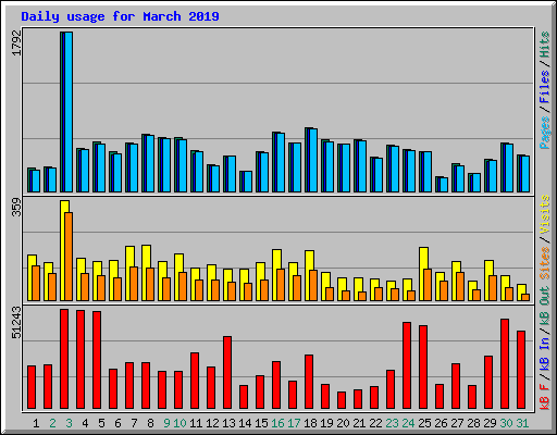 Daily usage for March 2019