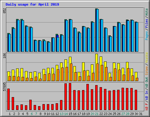 Daily usage for April 2019