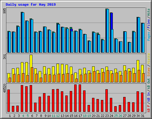 Daily usage for May 2019