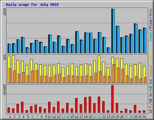 Daily usage for July 2019