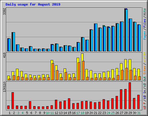 Daily usage for August 2019