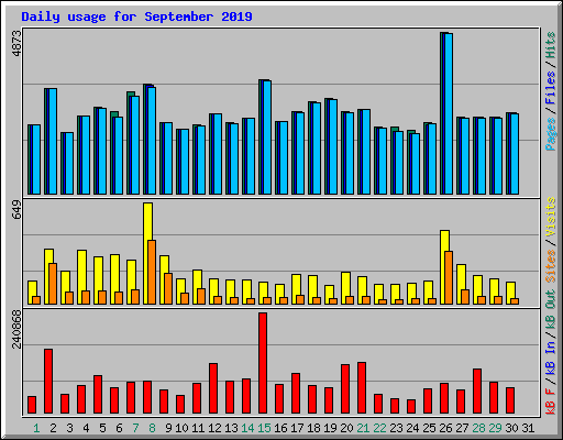 Daily usage for September 2019