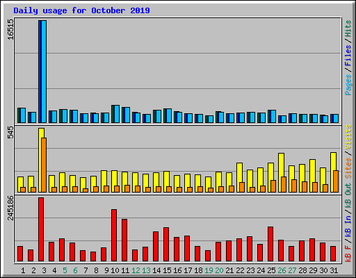 Daily usage for October 2019