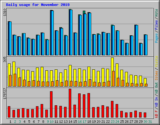 Daily usage for November 2019