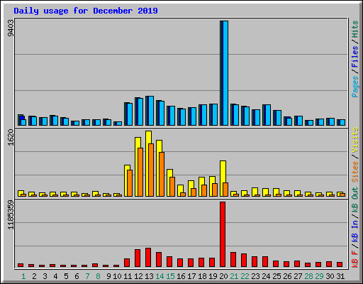 Daily usage for December 2019