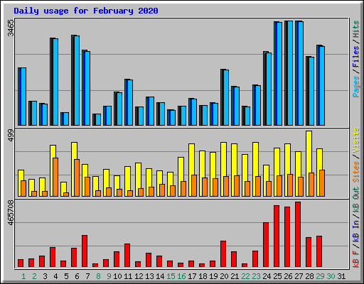 Daily usage for February 2020