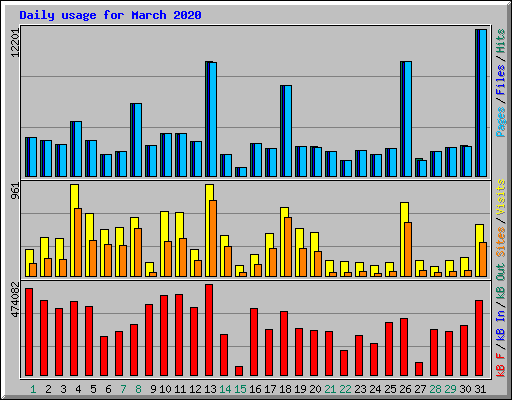 Daily usage for March 2020