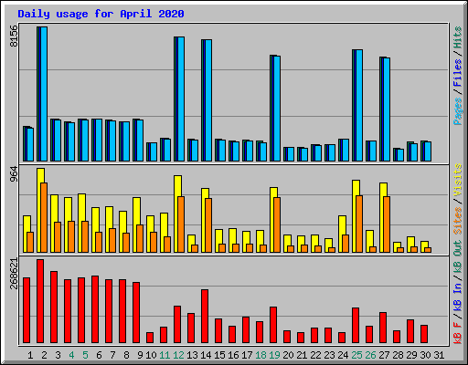 Daily usage for April 2020