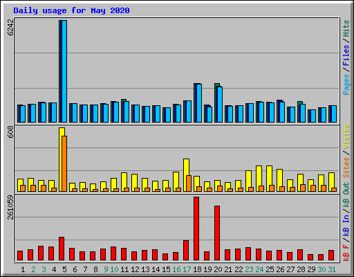 Daily usage for May 2020