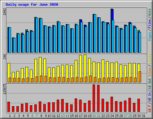 Daily usage for June 2020