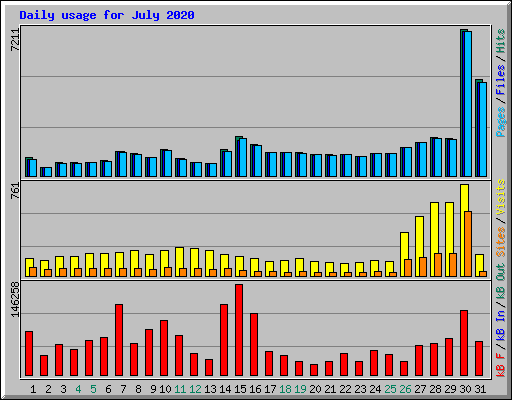 Daily usage for July 2020