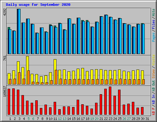 Daily usage for September 2020