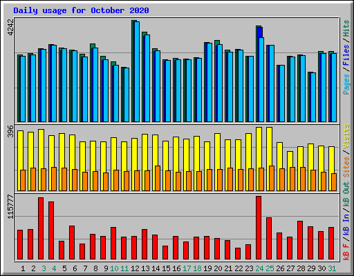 Daily usage for October 2020