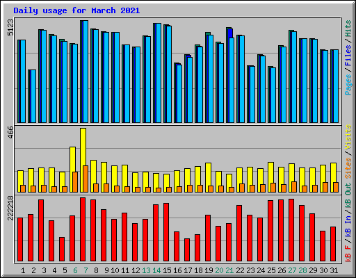 Daily usage for March 2021