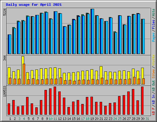 Daily usage for April 2021