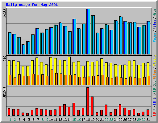 Daily usage for May 2021