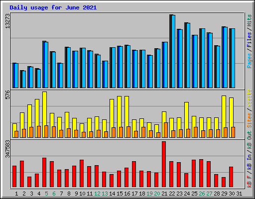 Daily usage for June 2021