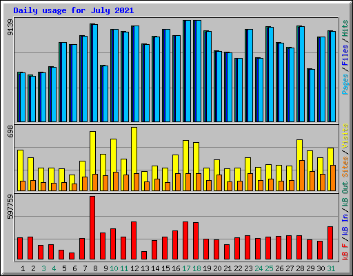 Daily usage for July 2021