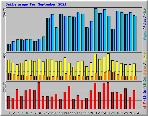 Daily usage for September 2021