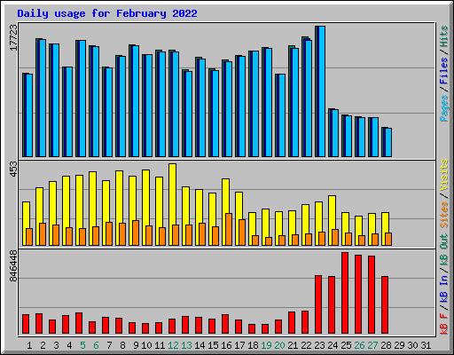 Daily usage for February 2022