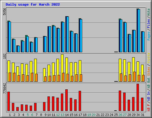 Daily usage for March 2022