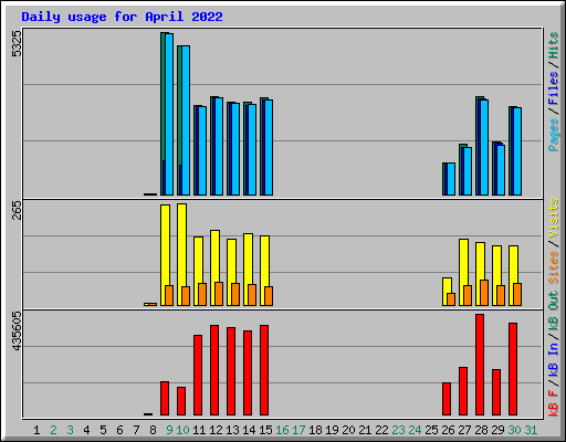 Daily usage for April 2022