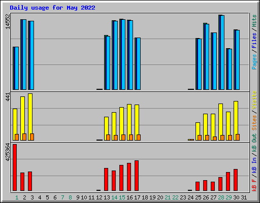 Daily usage for May 2022