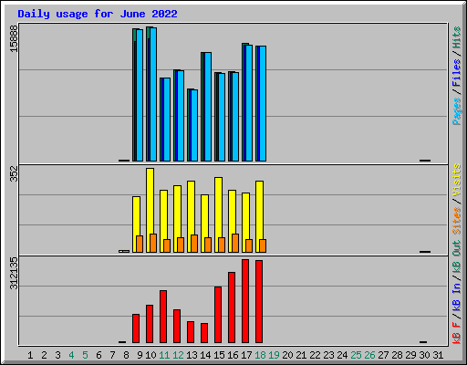 Daily usage for June 2022