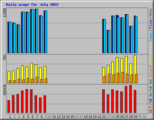 Daily usage for July 2022