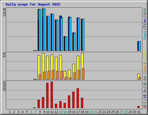 Daily usage for August 2022