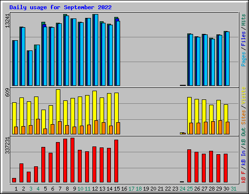 Daily usage for September 2022