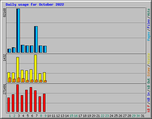 Daily usage for October 2022