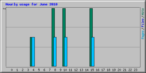 Hourly usage for June 2010