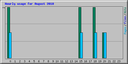 Hourly usage for August 2010