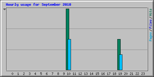 Hourly usage for September 2010