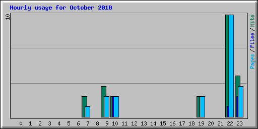 Hourly usage for October 2010