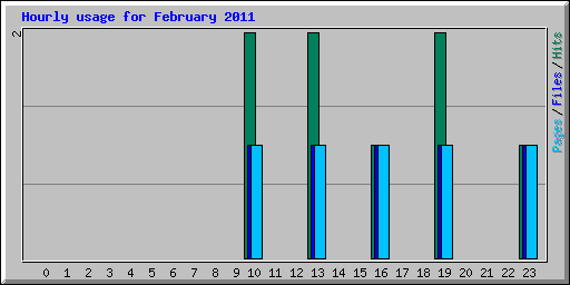 Hourly usage for February 2011