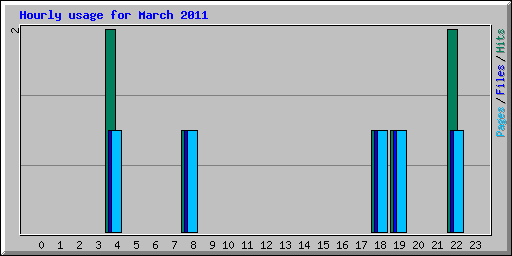 Hourly usage for March 2011