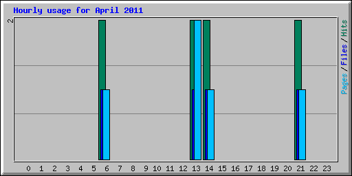 Hourly usage for April 2011