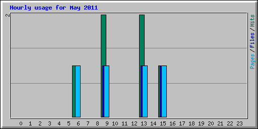 Hourly usage for May 2011
