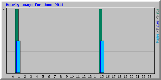 Hourly usage for June 2011