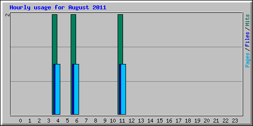 Hourly usage for August 2011