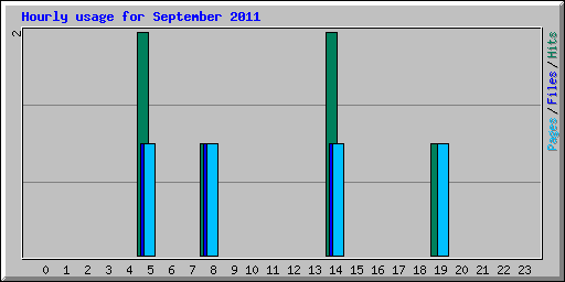 Hourly usage for September 2011