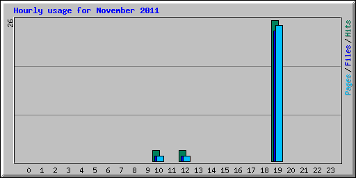 Hourly usage for November 2011