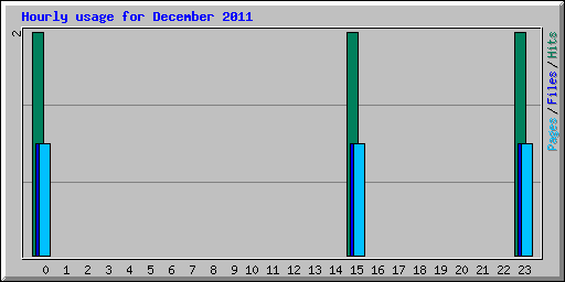 Hourly usage for December 2011