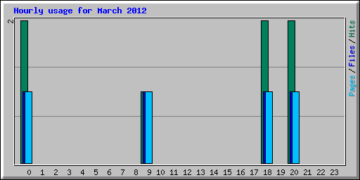 Hourly usage for March 2012