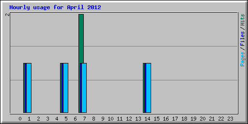 Hourly usage for April 2012