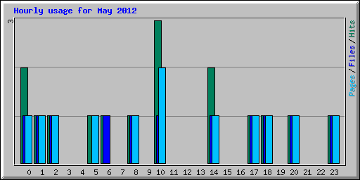 Hourly usage for May 2012