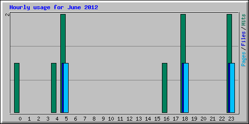 Hourly usage for June 2012